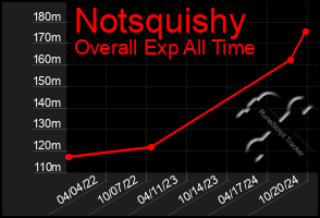 Total Graph of Notsquishy