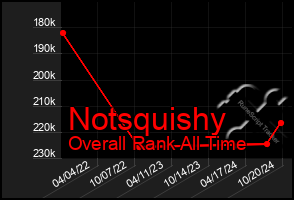 Total Graph of Notsquishy