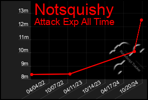 Total Graph of Notsquishy