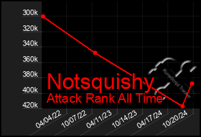 Total Graph of Notsquishy