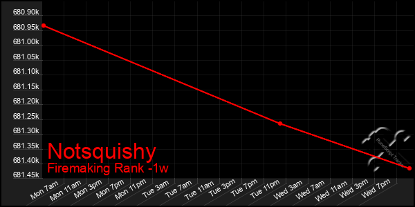 Last 7 Days Graph of Notsquishy