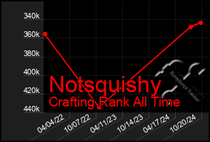 Total Graph of Notsquishy