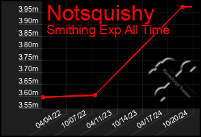 Total Graph of Notsquishy