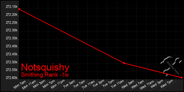 Last 7 Days Graph of Notsquishy