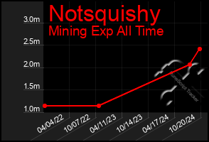 Total Graph of Notsquishy