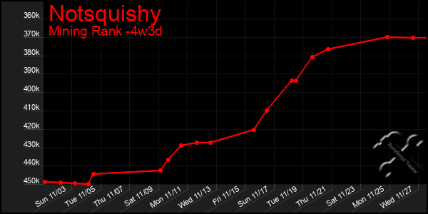 Last 31 Days Graph of Notsquishy