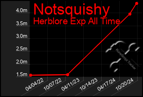 Total Graph of Notsquishy