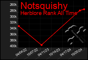 Total Graph of Notsquishy