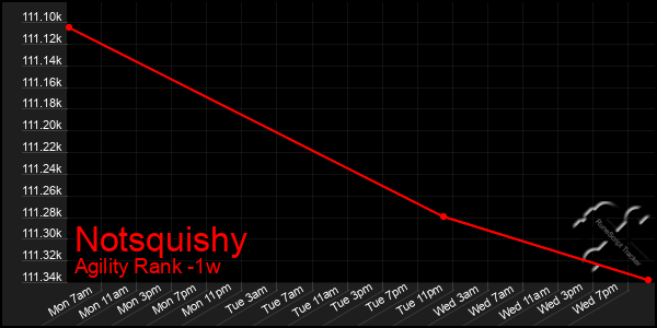 Last 7 Days Graph of Notsquishy