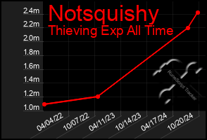 Total Graph of Notsquishy