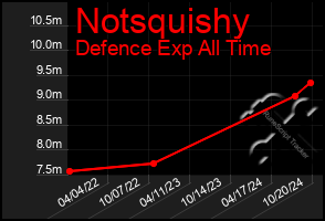 Total Graph of Notsquishy