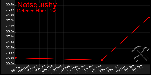 Last 7 Days Graph of Notsquishy