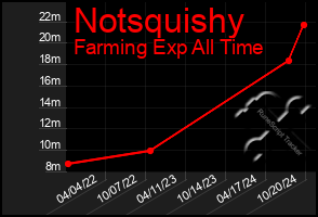 Total Graph of Notsquishy