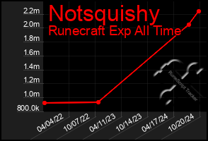 Total Graph of Notsquishy