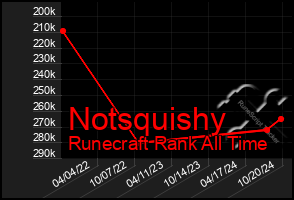 Total Graph of Notsquishy