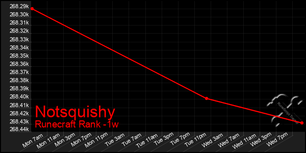 Last 7 Days Graph of Notsquishy