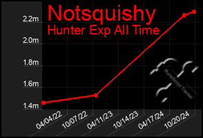 Total Graph of Notsquishy