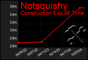 Total Graph of Notsquishy