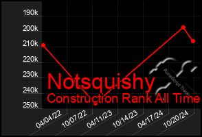 Total Graph of Notsquishy