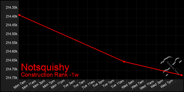 Last 7 Days Graph of Notsquishy