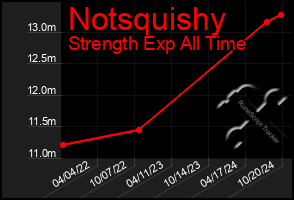 Total Graph of Notsquishy