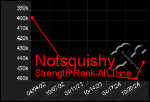 Total Graph of Notsquishy