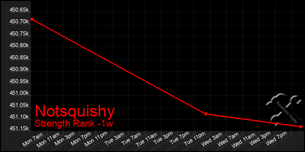 Last 7 Days Graph of Notsquishy