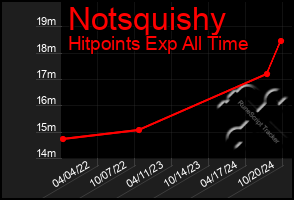 Total Graph of Notsquishy