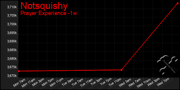 Last 7 Days Graph of Notsquishy