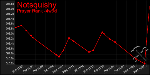 Last 31 Days Graph of Notsquishy