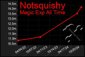 Total Graph of Notsquishy