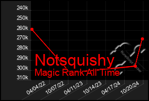 Total Graph of Notsquishy