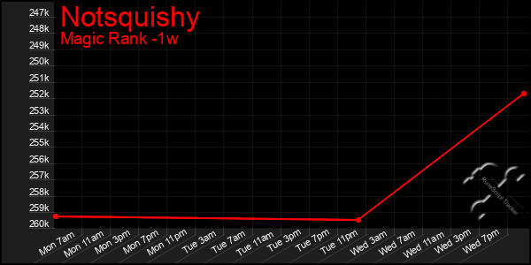 Last 7 Days Graph of Notsquishy