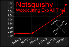 Total Graph of Notsquishy