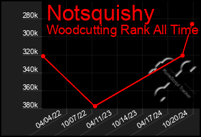 Total Graph of Notsquishy