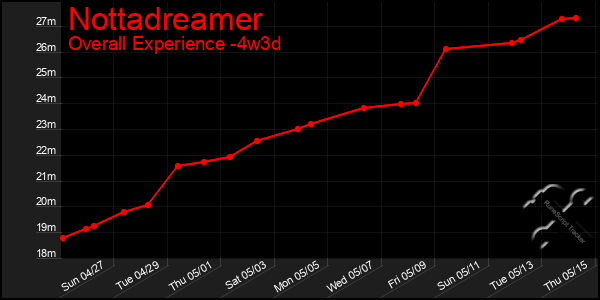 Last 31 Days Graph of Nottadreamer