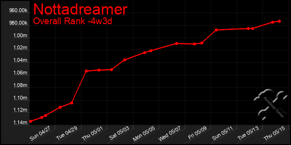 Last 31 Days Graph of Nottadreamer