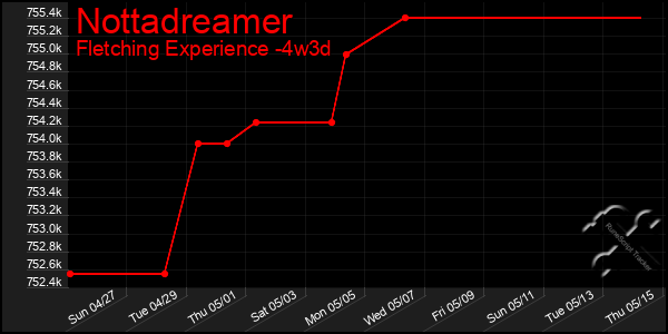 Last 31 Days Graph of Nottadreamer