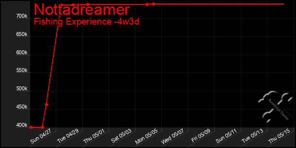 Last 31 Days Graph of Nottadreamer