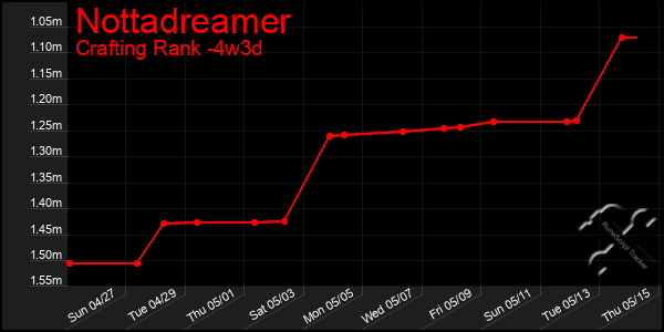 Last 31 Days Graph of Nottadreamer