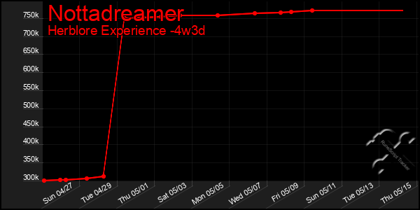 Last 31 Days Graph of Nottadreamer