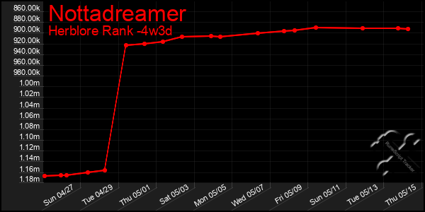Last 31 Days Graph of Nottadreamer