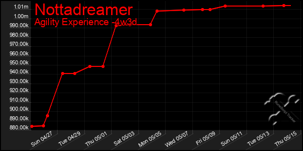 Last 31 Days Graph of Nottadreamer