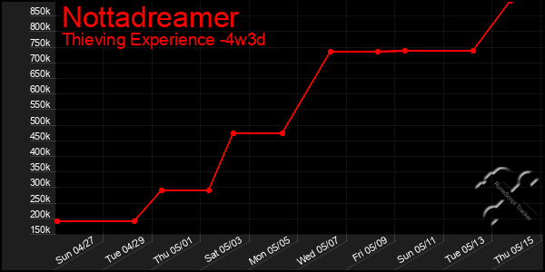 Last 31 Days Graph of Nottadreamer