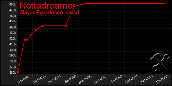 Last 31 Days Graph of Nottadreamer