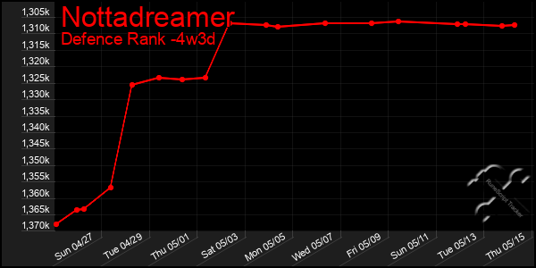Last 31 Days Graph of Nottadreamer