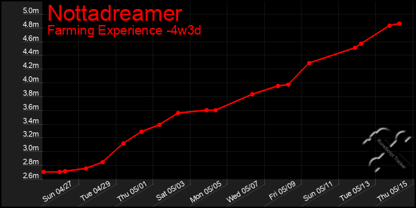 Last 31 Days Graph of Nottadreamer