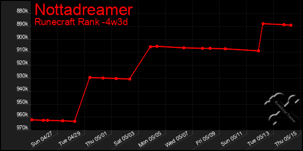 Last 31 Days Graph of Nottadreamer