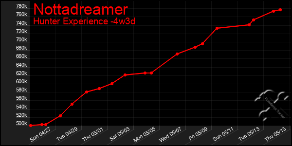 Last 31 Days Graph of Nottadreamer