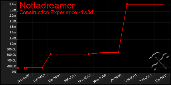 Last 31 Days Graph of Nottadreamer